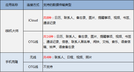 安卓苹果数据互传，三种方法教你怎样把iPhone数据迁移到安卓手机